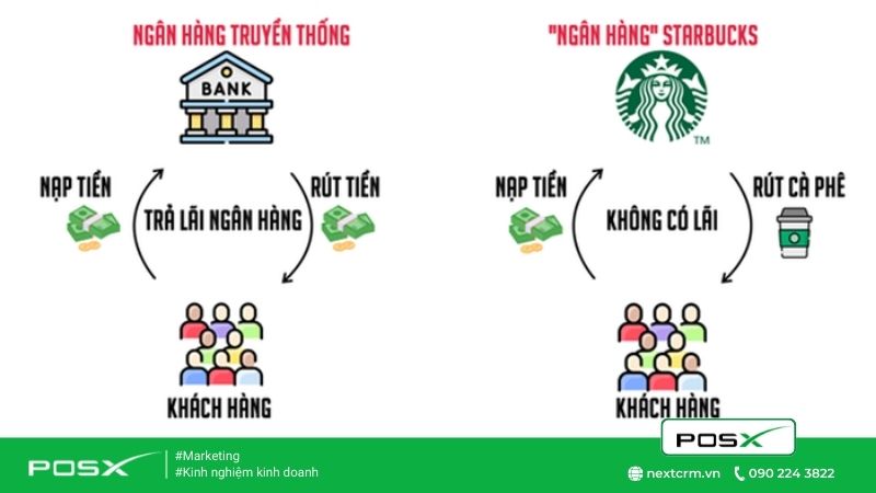 Ngân hàng bí mật Starbucks luôn có sẵn 1- 2 tỷ USD tiền gửi